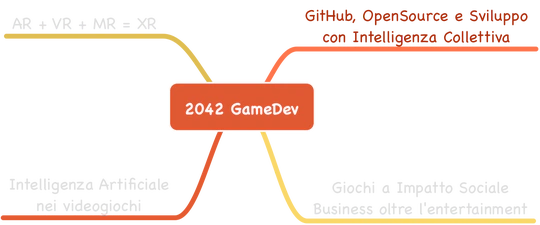 GameDev - GitHub, OpenSource e Sviluppo con Intelligenza Collettiva